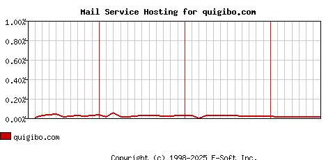 quigibo.com MX Hosting Market Share Graph