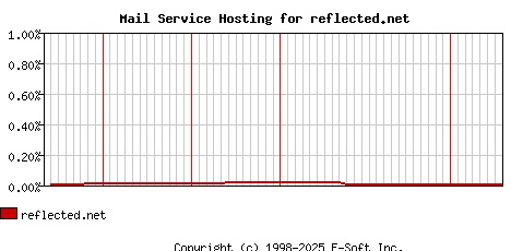 reflected.net MX Hosting Market Share Graph