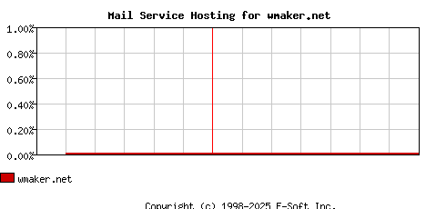 wmaker.net MX Hosting Market Share Graph