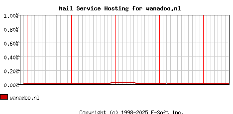 wanadoo.nl MX Hosting Market Share Graph