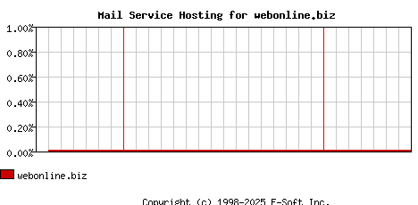 webonline.biz MX Hosting Market Share Graph