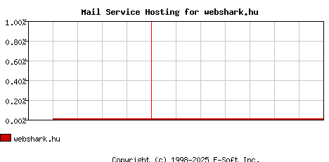 webshark.hu MX Hosting Market Share Graph