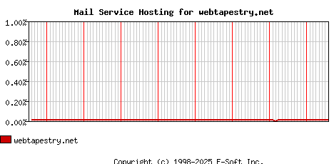 webtapestry.net MX Hosting Market Share Graph
