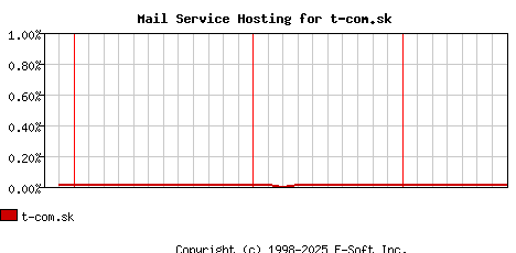 t-com.sk MX Hosting Market Share Graph