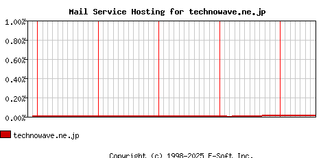 technowave.ne.jp MX Hosting Market Share Graph