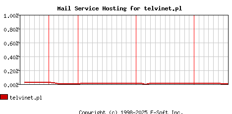 telvinet.pl MX Hosting Market Share Graph