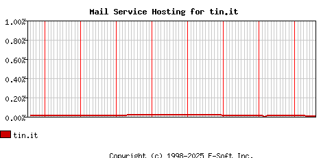 tin.it MX Hosting Market Share Graph