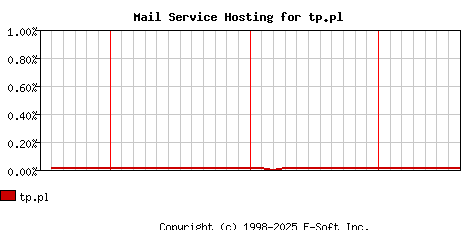 tp.pl MX Hosting Market Share Graph