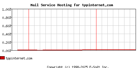 tppinternet.com MX Hosting Market Share Graph