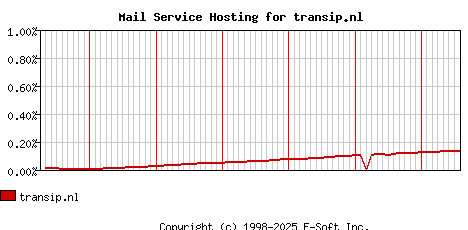 transip.nl MX Hosting Market Share Graph