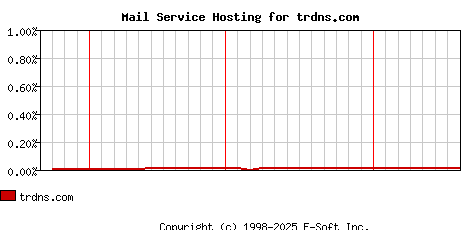 trdns.com MX Hosting Market Share Graph