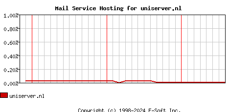 uniserver.nl MX Hosting Market Share Graph