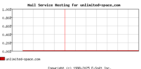 unlimited-space.com MX Hosting Market Share Graph