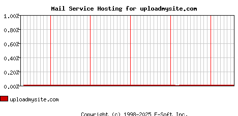 uploadmysite.com MX Hosting Market Share Graph