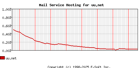 uu.net MX Hosting Market Share Graph