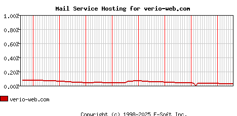 verio-web.com MX Hosting Market Share Graph