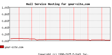 your-site.com MX Hosting Market Share Graph