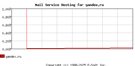 yandex.ru MX Hosting Market Share Graph