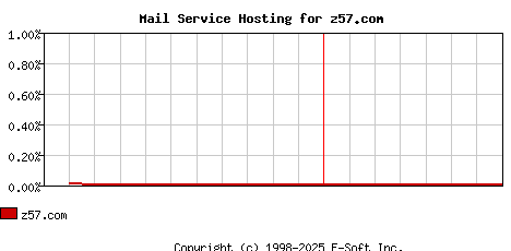 z57.com MX Hosting Market Share Graph