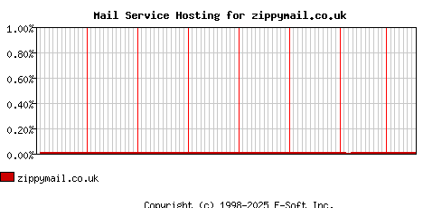 zippymail.co.uk MX Hosting Market Share Graph