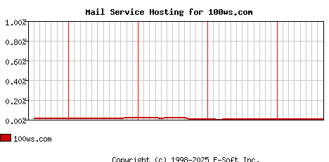 100ws.com MX Hosting Market Share Graph