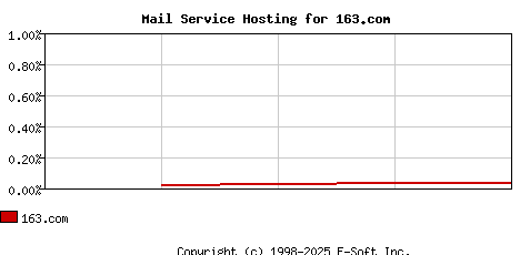 163.com MX Hosting Market Share Graph