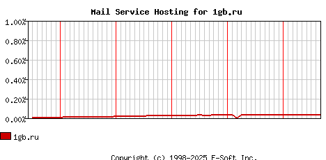 1gb.ru MX Hosting Market Share Graph