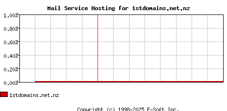 1stdomains.net.nz MX Hosting Market Share Graph