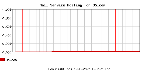 35.com MX Hosting Market Share Graph