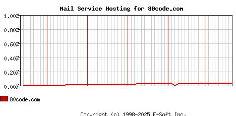 80code.com MX Hosting Market Share Graph