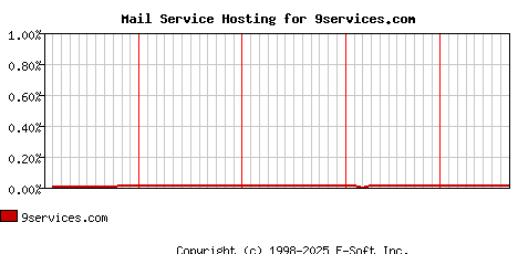 9services.com MX Hosting Market Share Graph