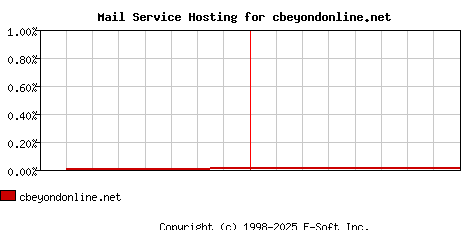 cbeyondonline.net MX Hosting Market Share Graph