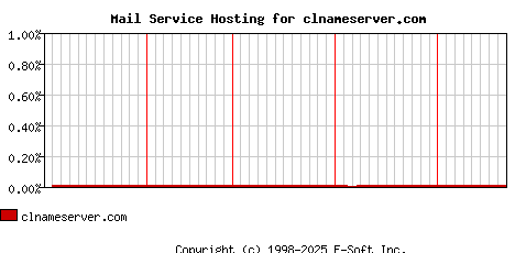clnameserver.com MX Hosting Market Share Graph