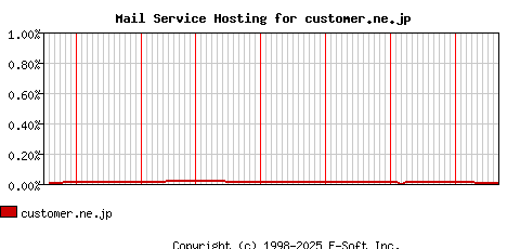 customer.ne.jp MX Hosting Market Share Graph