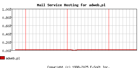 adweb.pl MX Hosting Market Share Graph