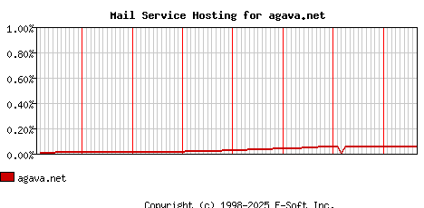 agava.net MX Hosting Market Share Graph