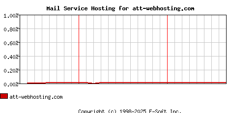 att-webhosting.com MX Hosting Market Share Graph