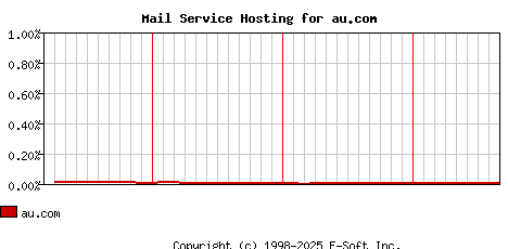 au.com MX Hosting Market Share Graph