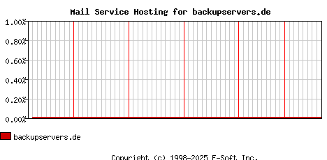 backupservers.de MX Hosting Market Share Graph