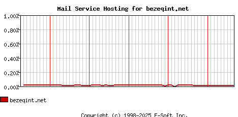 bezeqint.net MX Hosting Market Share Graph