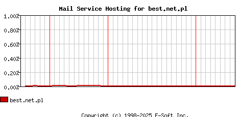 best.net.pl MX Hosting Market Share Graph
