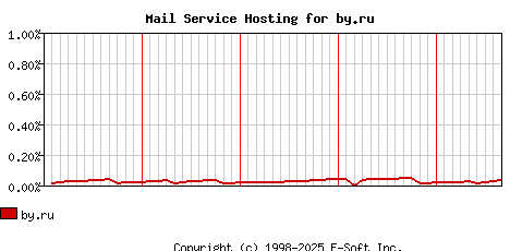 by.ru MX Hosting Market Share Graph