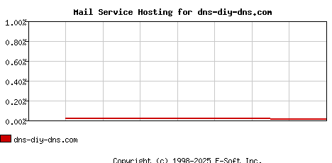 dns-diy-dns.com MX Hosting Market Share Graph