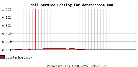 dotsterhost.com MX Hosting Market Share Graph