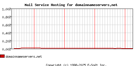 domainnameservers.net MX Hosting Market Share Graph