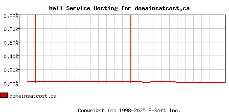 domainsatcost.ca MX Hosting Market Share Graph