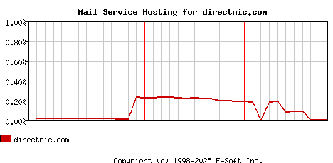directnic.com MX Hosting Market Share Graph