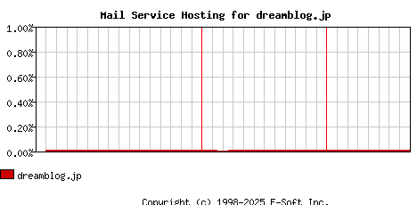 dreamblog.jp MX Hosting Market Share Graph