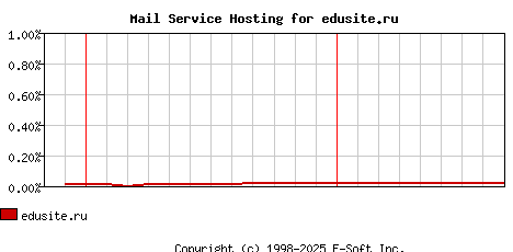 edusite.ru MX Hosting Market Share Graph