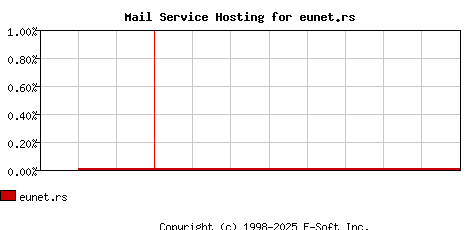 eunet.rs MX Hosting Market Share Graph